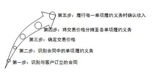 收入的確認(rèn)和計(jì)量 收入的確認(rèn)和計(jì)量