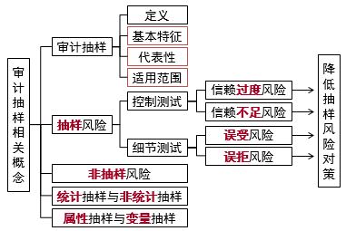注會(huì)審計(jì):審計(jì)抽樣概念 注會(huì)審計(jì):審計(jì)抽樣概念
