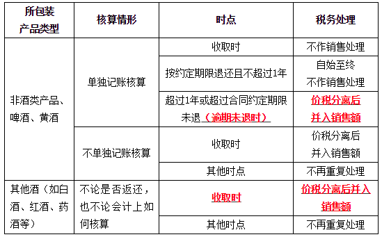 特殊銷售方式下貨物銷售額的確定5