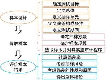注會審計:審計抽樣在控制測試中的應(yīng)用 注會審計:審計抽樣在控制測試中的應(yīng)用