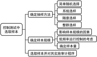 注會審計:審計抽樣在控制測試中的應(yīng)用 注會審計:審計抽樣在控制測試中的應(yīng)用