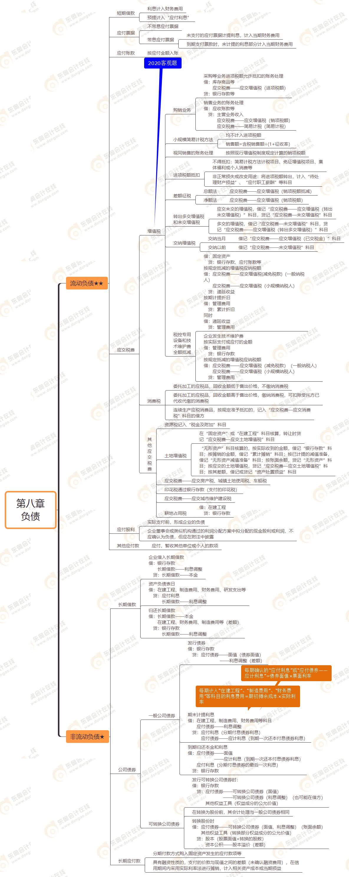 第八章 負債 第八章 負債