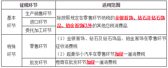 消費(fèi)稅征稅環(huán)節(jié)1 消費(fèi)稅征稅環(huán)節(jié)1