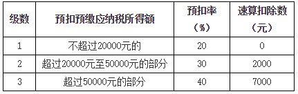 居民個人勞務報酬所得、稿酬所得、特許權使用費所得的預扣預繳1