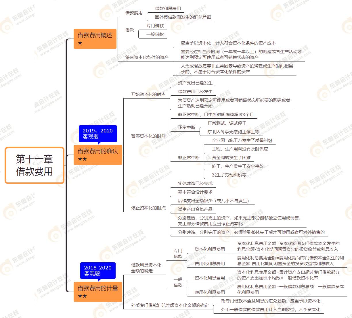 第十一章 借款費用 第十一章 借款費用