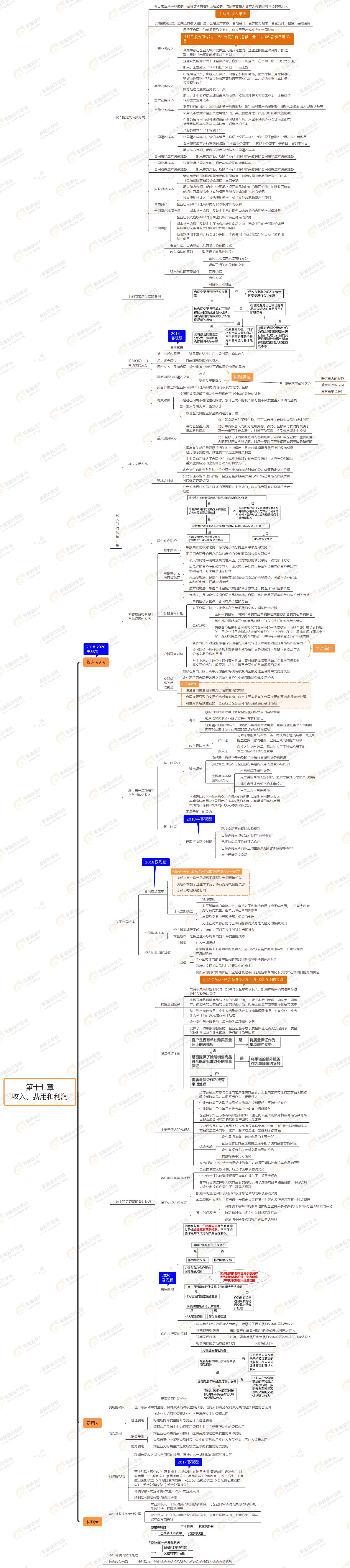 第十七章 收入、費(fèi)用和利潤(rùn)