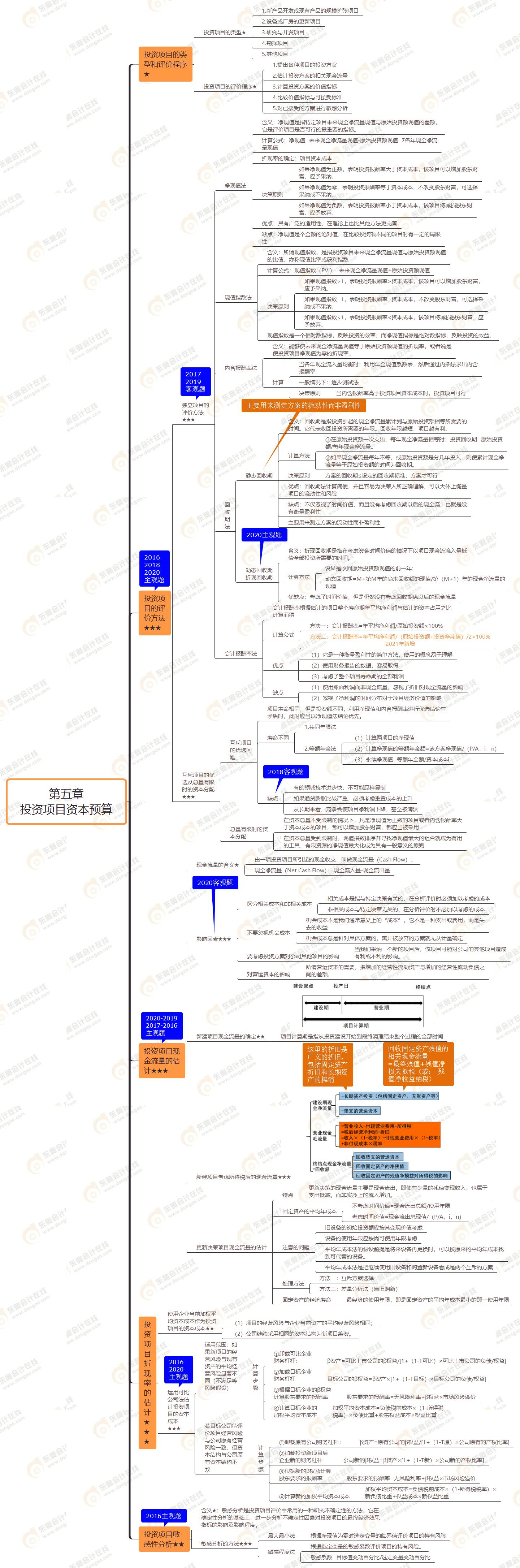 第五章 投資項(xiàng)目資本預(yù)算