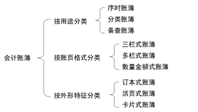 2021年《初級會計(jì)實(shí)務(wù)》考點(diǎn)總結(jié)：會計(jì)賬簿的分類(5.15下午場)