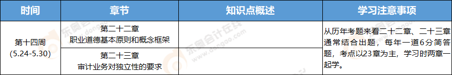 2021年注冊會計師審計學習周計劃