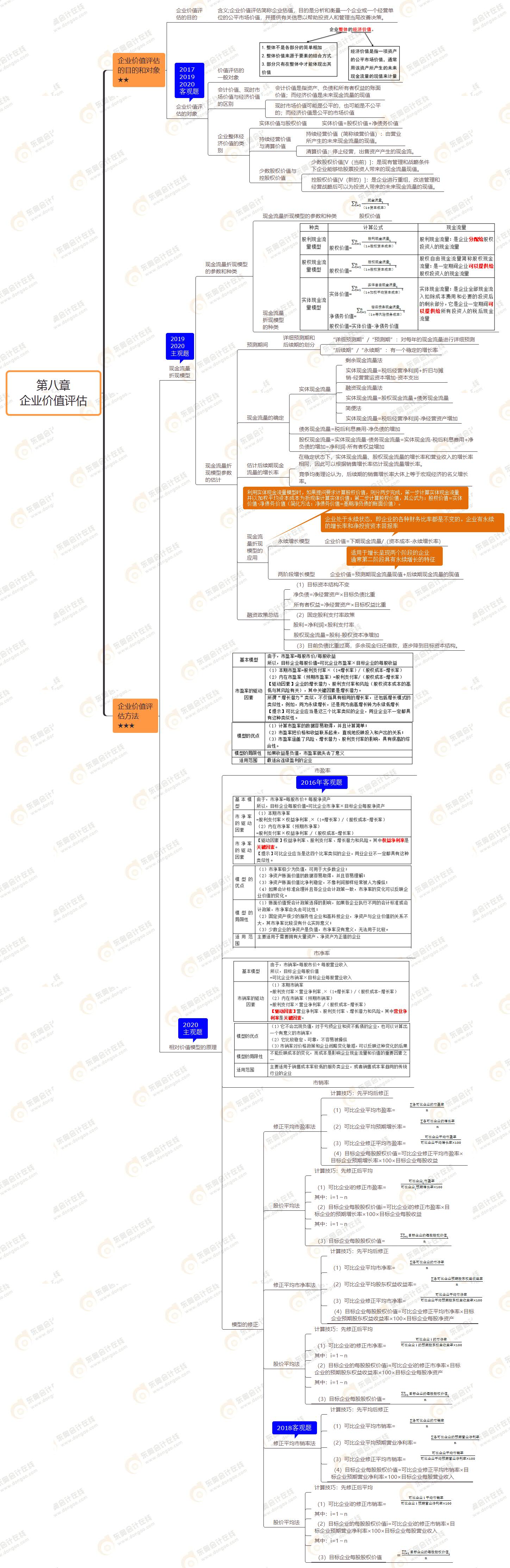 2021年注會(huì)《財(cái)務(wù)成本管理》第八章思維導(dǎo)圖-企業(yè)價(jià)值評(píng)估 2021年注會(huì)《財(cái)務(wù)成本管理》第八章思維導(dǎo)圖-企業(yè)價(jià)值評(píng)估