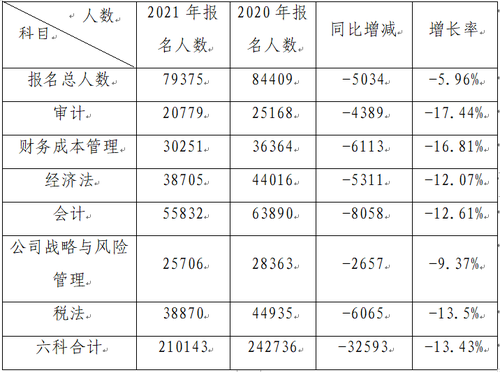 2021年注冊(cè)會(huì)計(jì)師全國(guó)統(tǒng)一考試深圳考區(qū)預(yù)報(bào)名工作圓滿結(jié)束