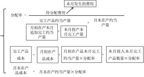 先進(jìn)先出法 先進(jìn)先出法