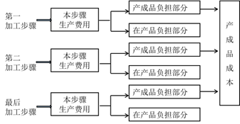 不計算半成品成本分步法: 不計算半成品成本分步法: