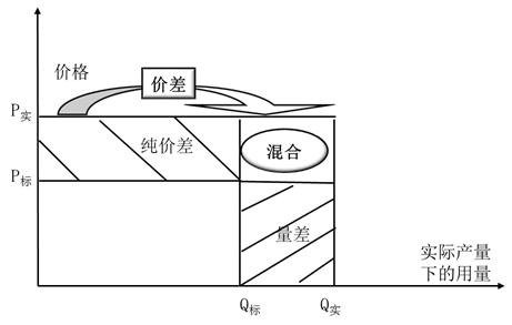 變動(dòng)成本差異分析的通用公式 變動(dòng)成本差異分析的通用公式