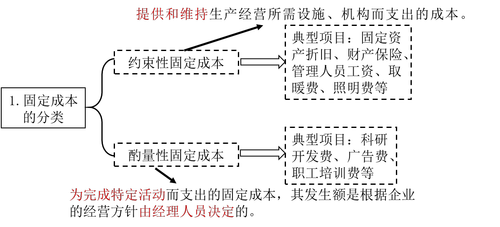 成本的進(jìn)一步分類
