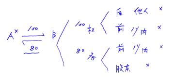 禁止抵銷的情形 禁止抵銷的情形