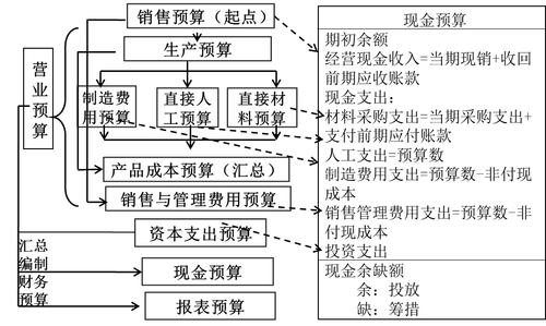 現(xiàn)金預算 現(xiàn)金預算