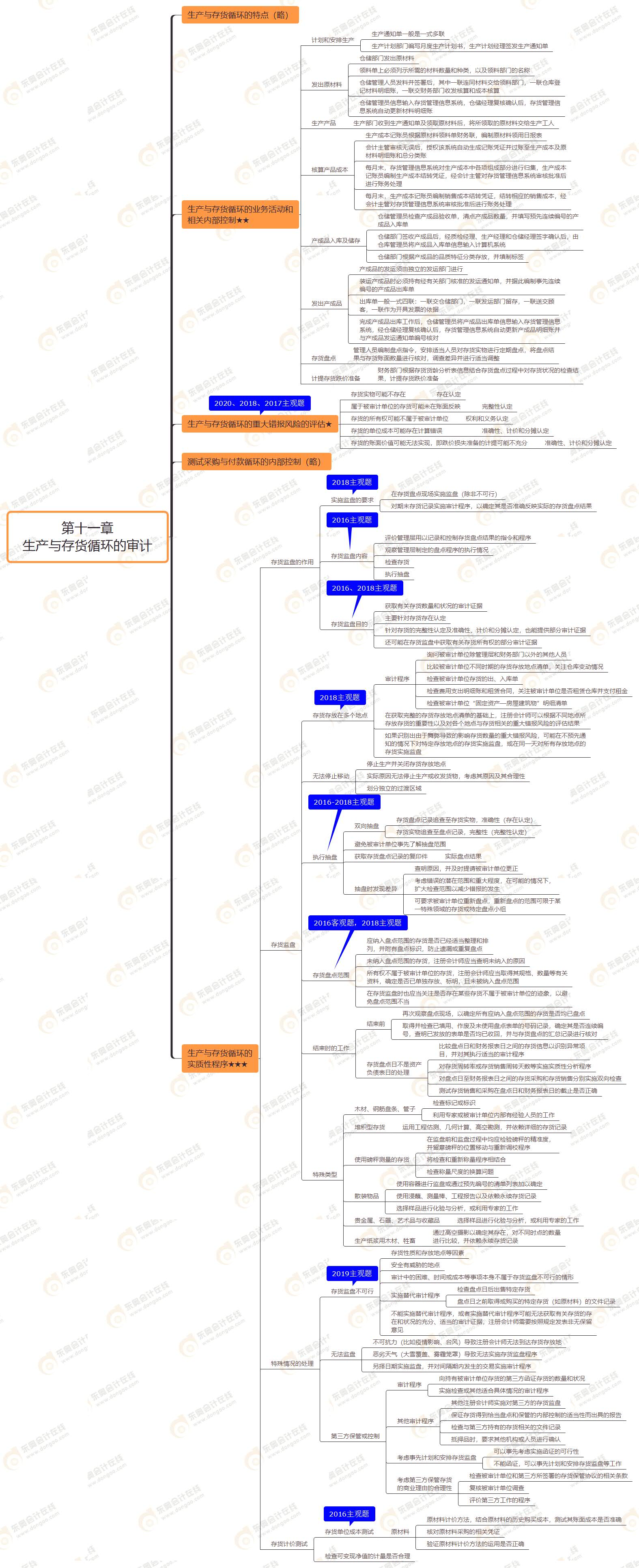 2021年注會(huì)審計(jì)第十一章思維導(dǎo)圖-生產(chǎn)與存貨循環(huán)的審計(jì) 2021年注會(huì)審計(jì)第十一章思維導(dǎo)圖-生產(chǎn)與存貨循環(huán)的審計(jì)