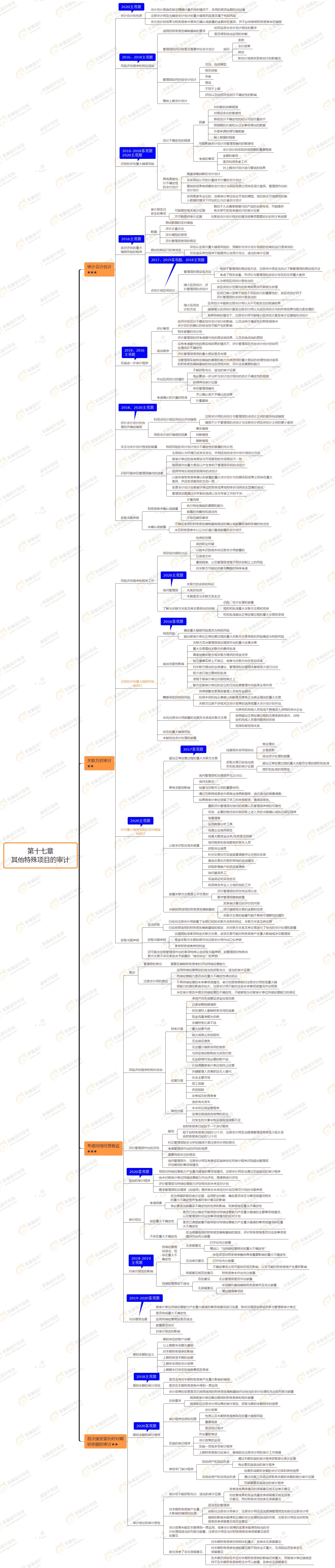2021年注會審計(jì)第十七章思維導(dǎo)圖-其他特殊項(xiàng)目的審計(jì) 2021年注會審計(jì)第十七章思維導(dǎo)圖-其他特殊項(xiàng)目的審計(jì)