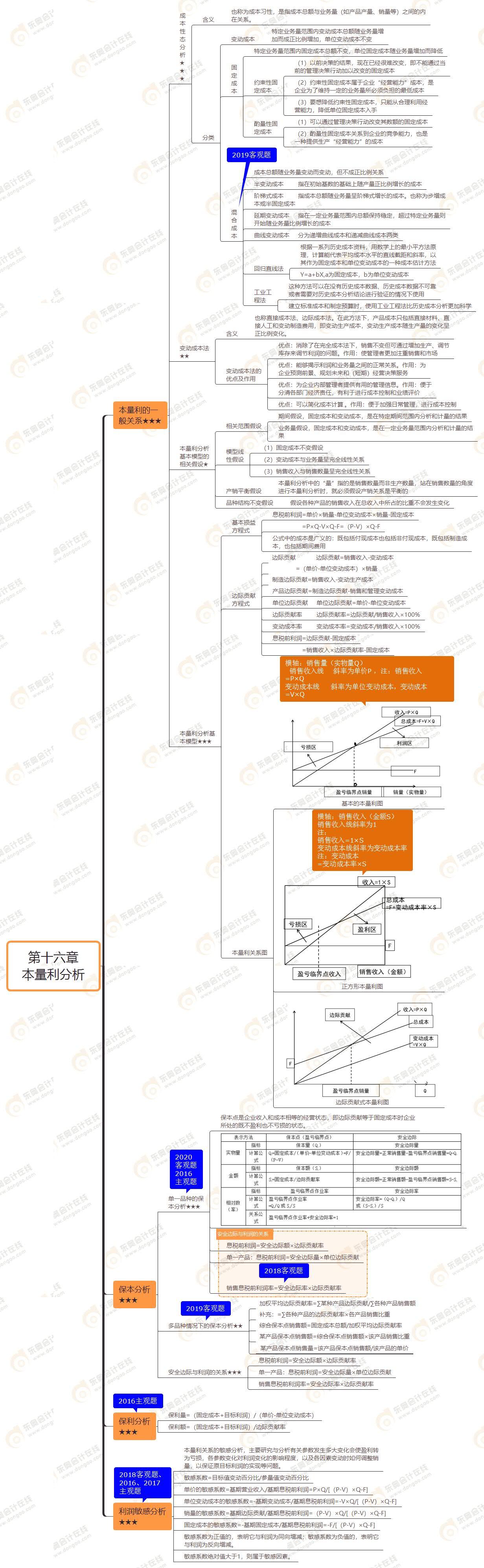 2021年注會(huì)《財(cái)務(wù)成本管理》第十六章思維導(dǎo)圖-本量利分析 2021年注會(huì)《財(cái)務(wù)成本管理》第十六章思維導(dǎo)圖-本量利分析