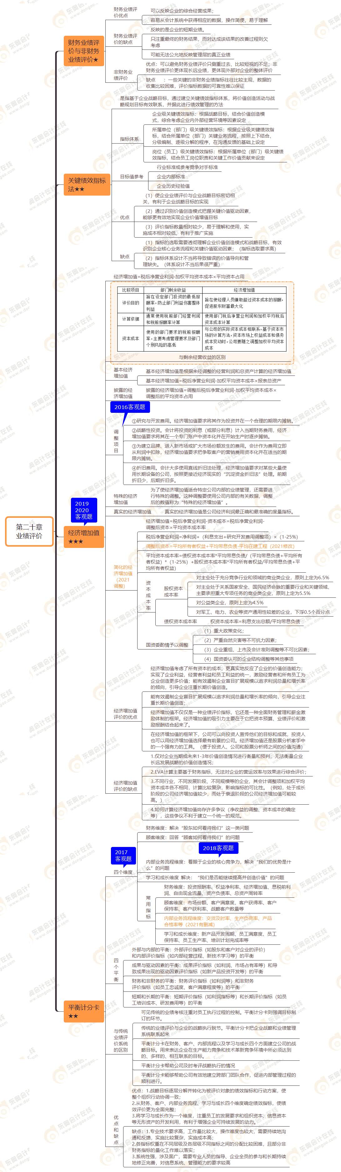 2021年注會《財務(wù)成本管理》第二十章思維導(dǎo)圖-業(yè)績評價