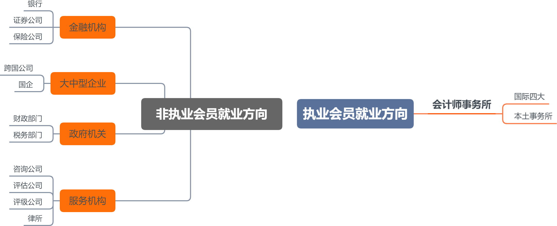 注冊(cè)會(huì)計(jì)師發(fā)展前景