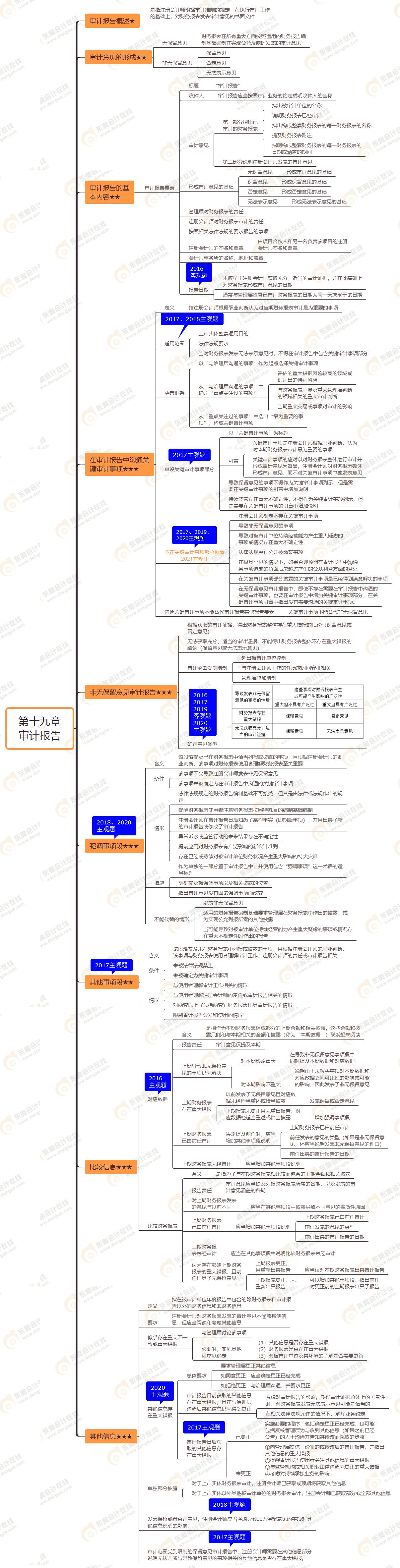 2021年注會審計第十九章思維導(dǎo)圖-審計報告 2021年注會審計第十九章思維導(dǎo)圖-審計報告