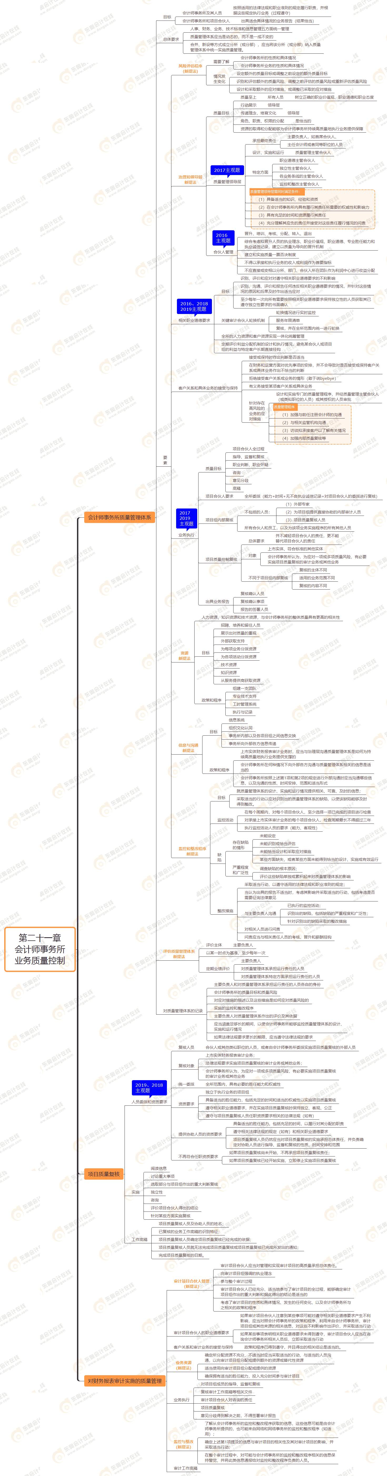 2021年注會審計第二十一章思維導(dǎo)圖-會計師事務(wù)所業(yè)務(wù)質(zhì)量控制