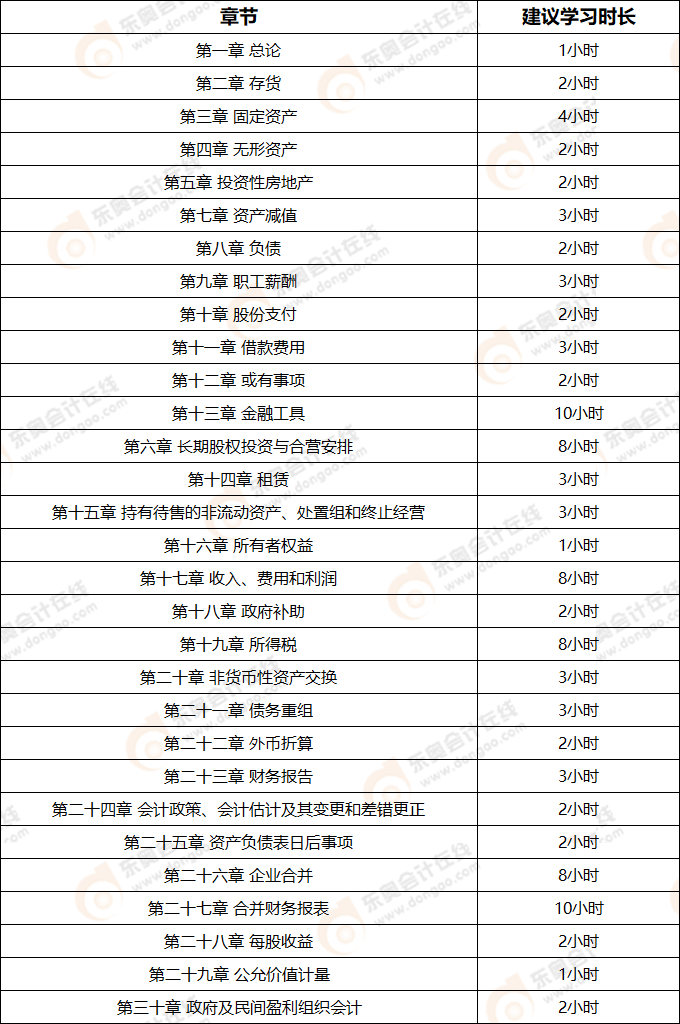 聽課時(shí)長(zhǎng)