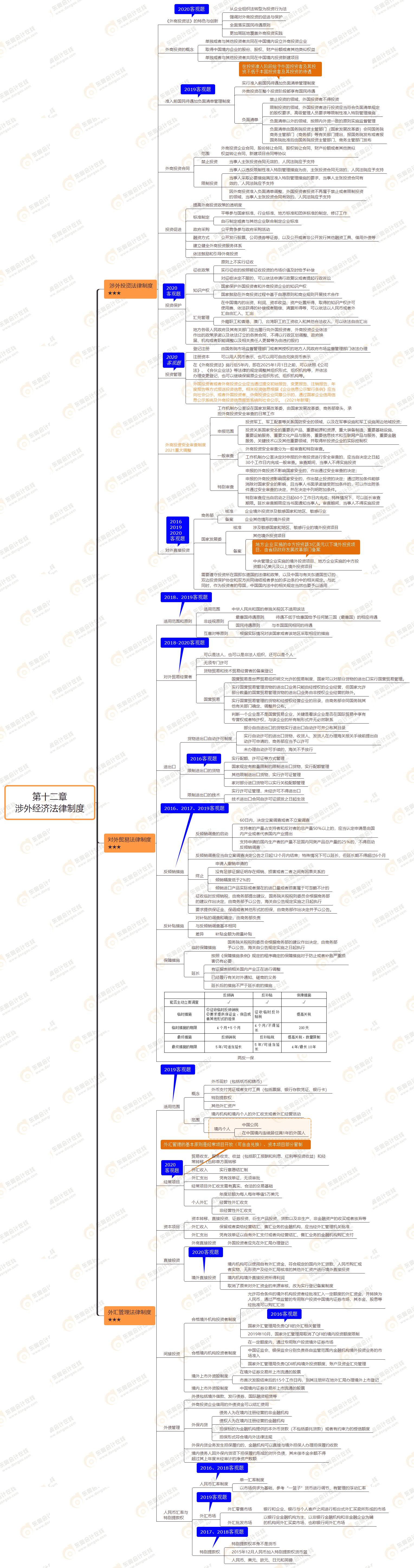 第十二章 涉外經(jīng)濟法律制度