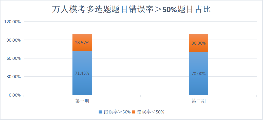 萬人?？级噙x題題目錯誤率＞50%題目占比
