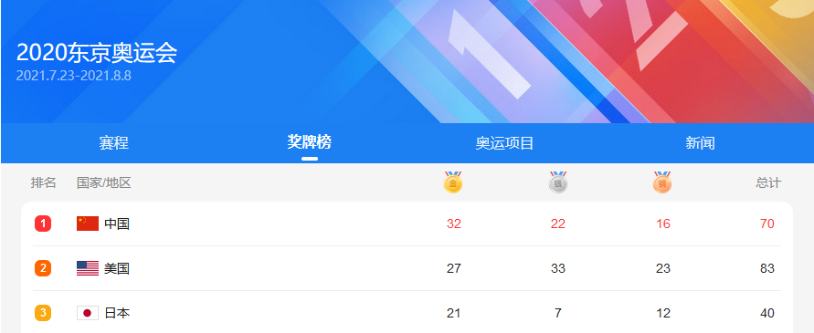 東京奧運(yùn)會(huì)獎(jiǎng)杯榜