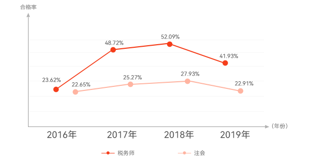 稅務(wù)師、注會(huì)考試通過(guò)率對(duì)比