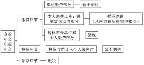 企業(yè)年金、職業(yè)年金個人所得稅的規(guī)定
