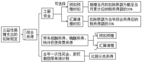 居民個人按照以下規(guī)定扣除公益捐贈支出