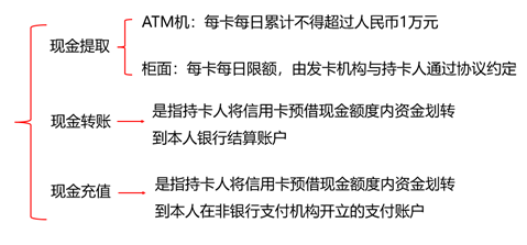 信用卡預借現(xiàn)金業(yè)務 信用卡預借現(xiàn)金業(yè)務