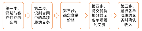 收入確認(rèn)和計(jì)量大致分為五步 收入確認(rèn)和計(jì)量大致分為五步