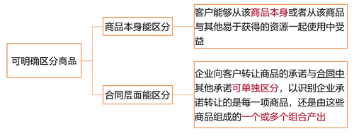 可明確區(qū)分商品 可明確區(qū)分商品