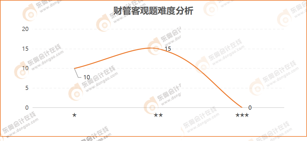 財(cái)管客觀題難度分析