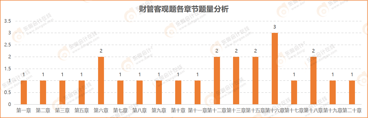 財(cái)管客觀題各章節(jié)題量