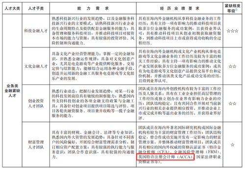 上海針對(duì)ACCA再出福利政策！