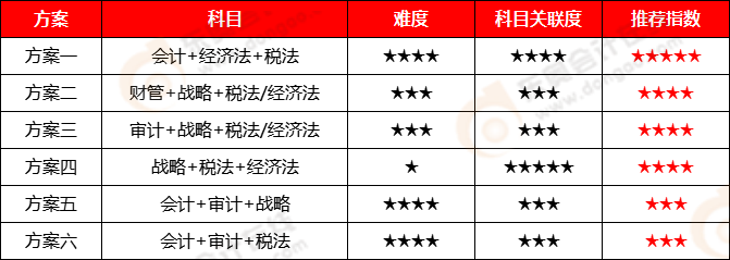 2CPA考試-三科報(bào)考方案