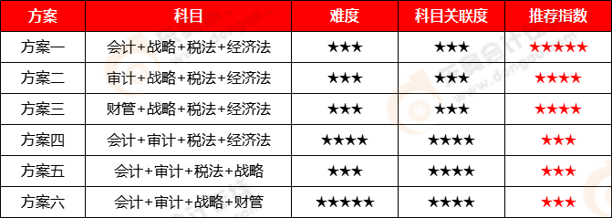 CPA考試-四科報(bào)考方案