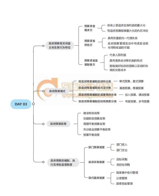 2021中級(jí)經(jīng)濟(jì)師考試《財(cái)稅》思維導(dǎo)圖 2021中級(jí)經(jīng)濟(jì)師考試《財(cái)稅》思維導(dǎo)圖