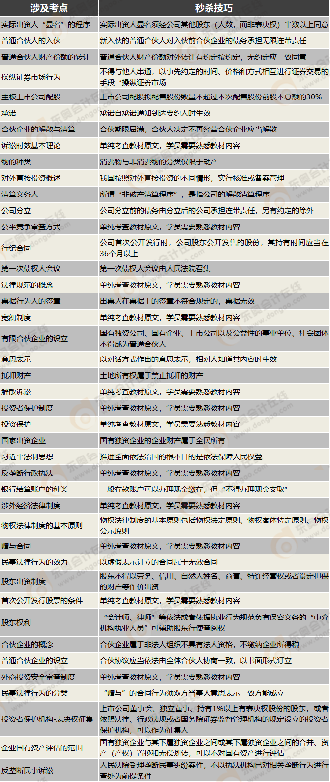 經(jīng)濟(jì)法第一批次客觀題秒殺技巧