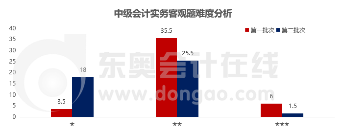 實(shí)務(wù)客觀題難度分析