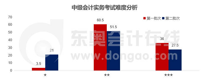 中級會計實務(wù)難度對比