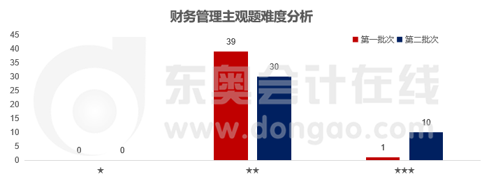 財務管理主觀題難度