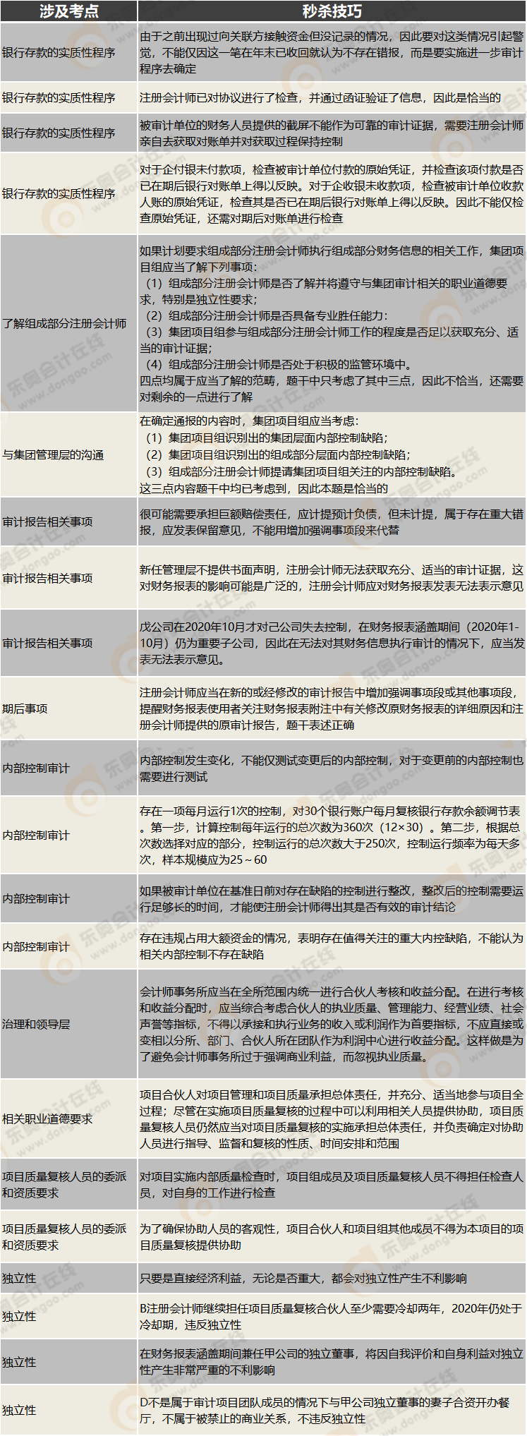 審計主觀題秒殺技巧