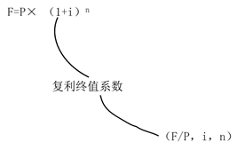 利息的兩種計算方法 利息的兩種計算方法